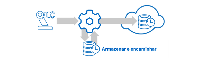 Armazenamento e encaminhamento para conexões em nuvem
